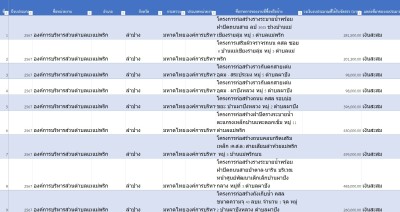รายงานผลการจัดซื่อจัดจ้างหรือการจัดหาพัสดุประจำปี พ.ศ. 2567 Image 1