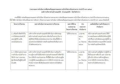 รายงานผลการดำเนินการเพื่อส่งเสริมคุณธรรมและความโปร่งใสภายในหน่วยงาน ประจำปี พ.ศ. ๒๕๖๗ องค์การบริหารส่วนตำบลแม่พริก อำเภอแม่พริก จังหวัดลำปาง ... Image 1