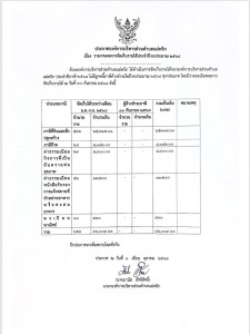 รายงานผลการจัดเก็บรายได้ประจำปีงบประมาณ 2568 Image 1