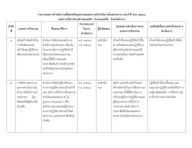 รายงานผลการดำเนินการเพื่อส่งเสริมคุณธรรมและความโปร่งใสภายในหน่วยงาน ประจำปี พ.ศ. 2568 ... Image 1