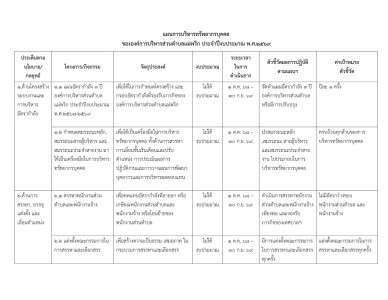 แผนการบริหารทรัพยากรบุคคล องค์การบริหารส่วนตำบลแม่พริก ... Image 1