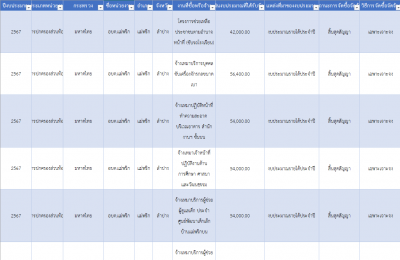 ความก้าวหน้าการจัดซื้อจัดจ้างหรือการจัดหาพัสดุ ปีงบประมาณ ... Image 1